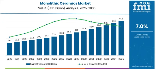Monolithic Ceramics Market  Market Value Analysis